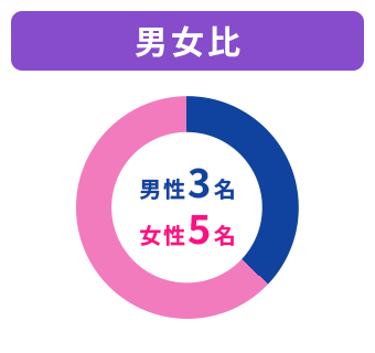男女比 男性3名・女性5名