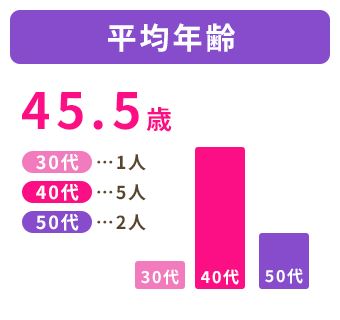 平均年齢45.5歳、30代1人、40代5人、50代2人