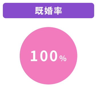 既婚率100％